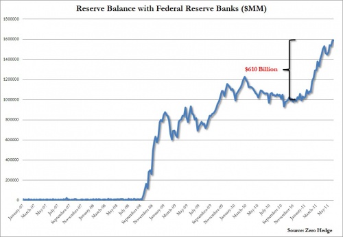 http://www.zerohedge.com/sites/default/files/images/user5/imageroot/images/Reserve%20Increase%20QE2_0.jpg