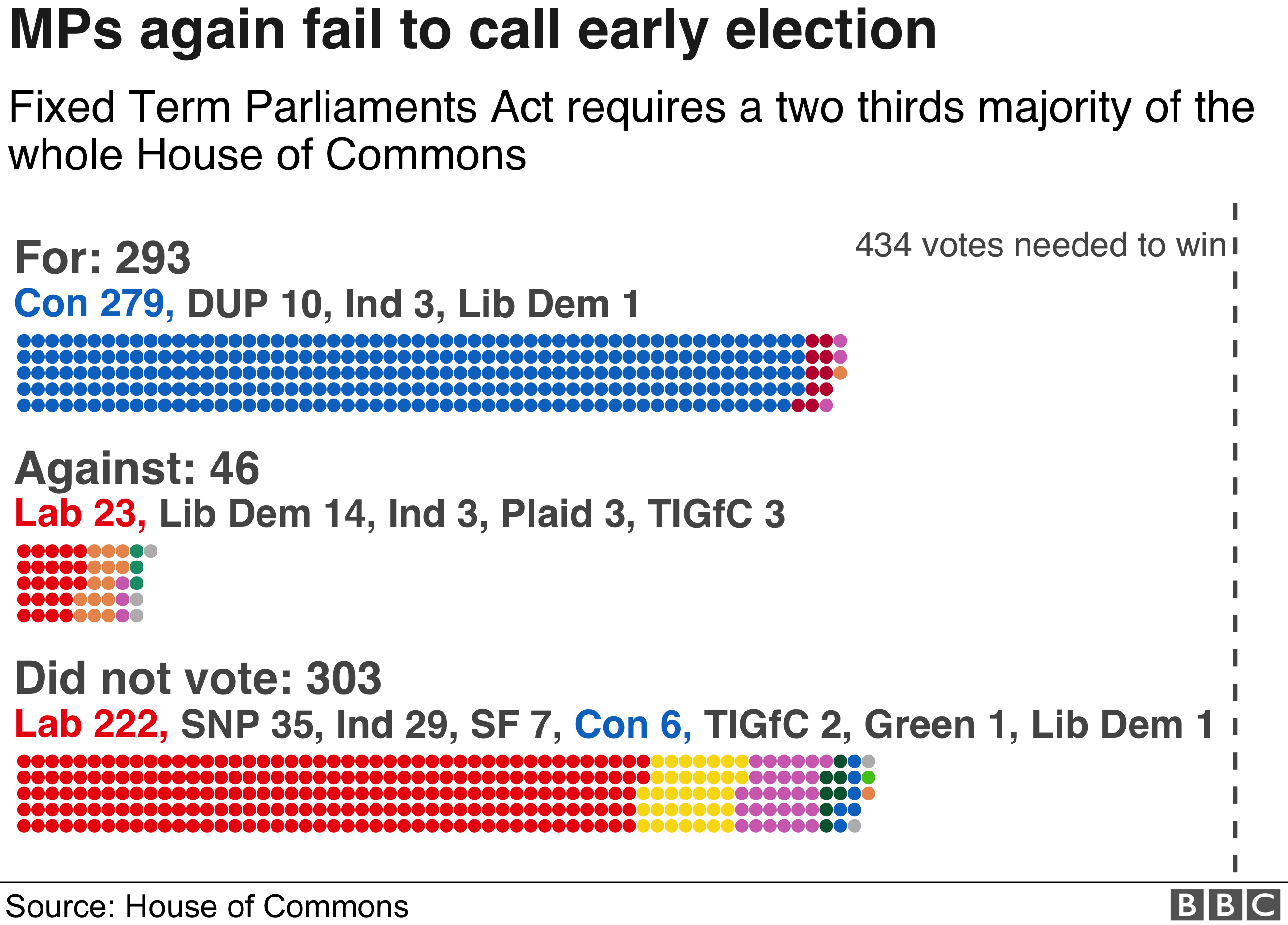 For: 293 - Con 279, DUP 10, Ind 3, Lib Dem 1. Against: 46 - Lab 23, Lib Dem 14, Ind 3, Plaid 3, TIGfC 3. Did not vote: 303 - Lab 222, SNP 35, Ind 29, SF 7, Con 6, TIGfC 2, Green 1, Lib Dem 1